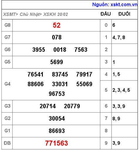 Kết quả XSKH ngày 20-2-2022