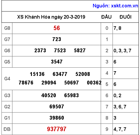 XSKH ngày 20-3-2019