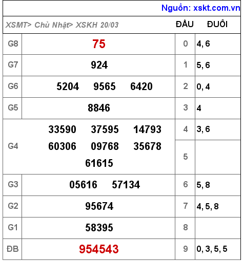 Kết quả XSKH ngày 20-3-2022