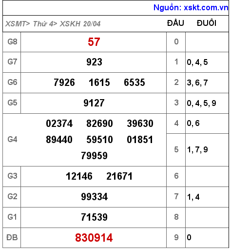 Kết quả XSKH ngày 20-4-2022