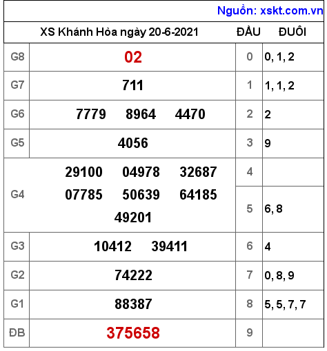 XSKH ngày 20-6-2021