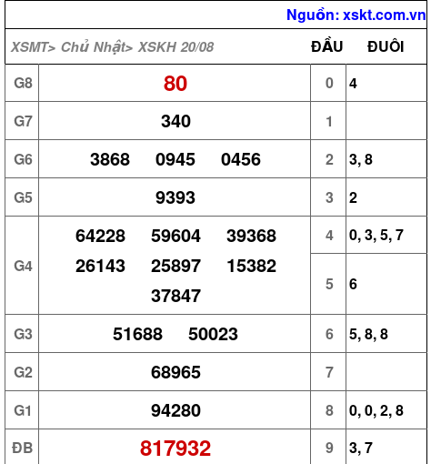 XSKH ngày 20-8-2023