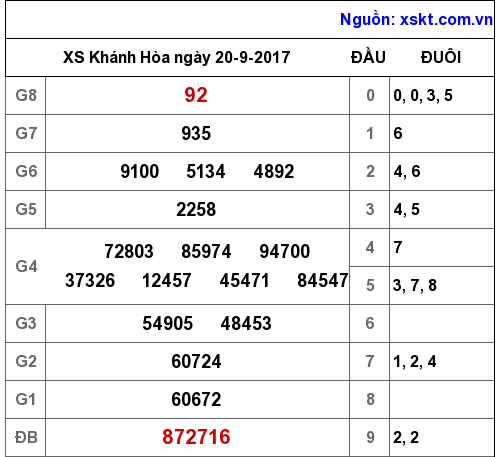 XSKH ngày 20-9-2017