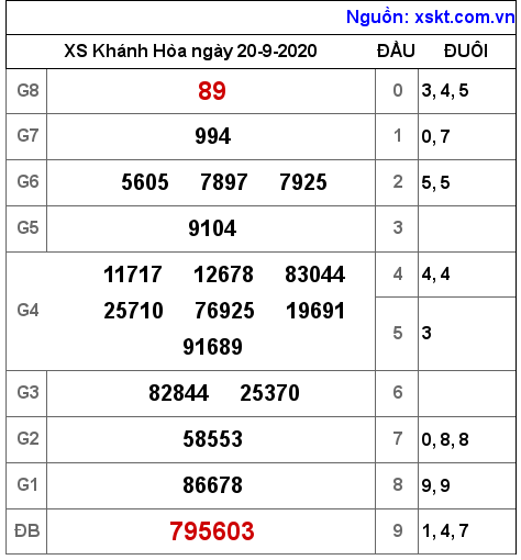 XSKH ngày 20-9-2020