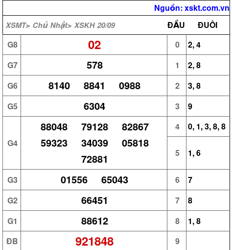 Kết quả XSKH ngày 20-9-2026