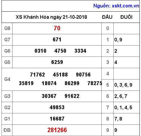 XSKH ngày 21-10-2018