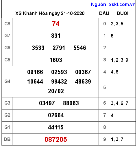 XSKH ngày 21-10-2020