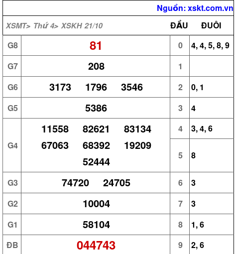 Kết quả XSKH ngày 21-10-2026