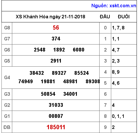 XSKH ngày 21-11-2018