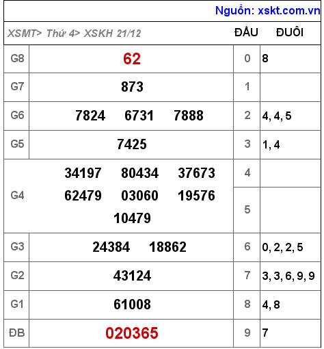 Kết quả XSKH ngày 21-12-2022