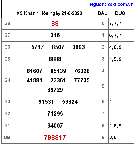 XSKH ngày 21-6-2020