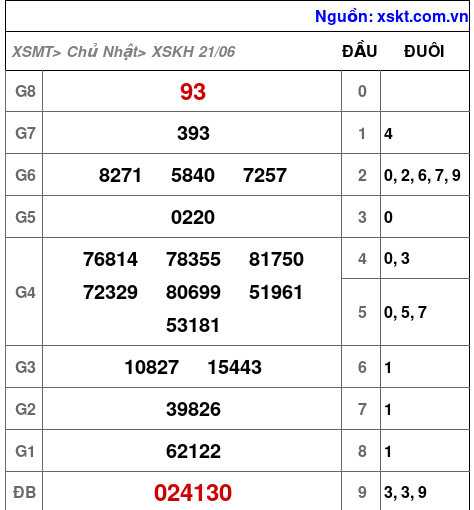 Kết quả XSKH ngày 21-6-2026