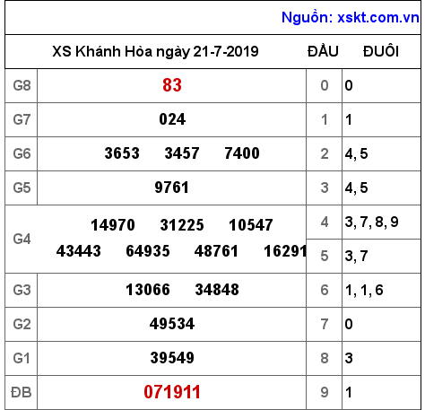 XSKH ngày 21-7-2019