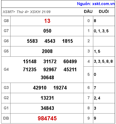 Kết quả XSKH ngày 21-9-2022