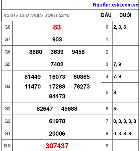 XSKH ngày 22-10-2023