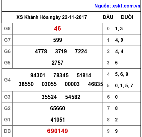 XSKH ngày 22-11-2017