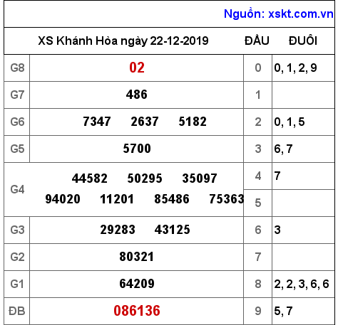 XSKH ngày 22-12-2019