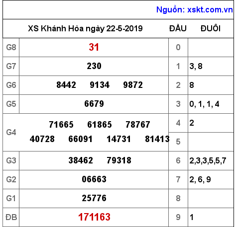 XSKH ngày 22-5-2019