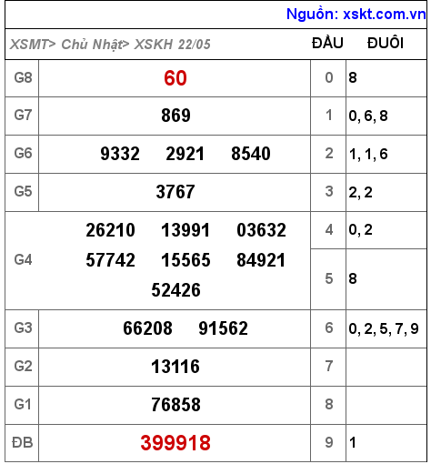 Kết quả XSKH ngày 22-5-2022