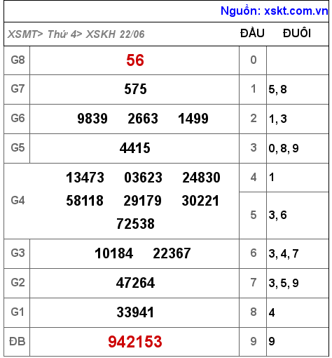 Kết quả XSKH ngày 22-6-2022