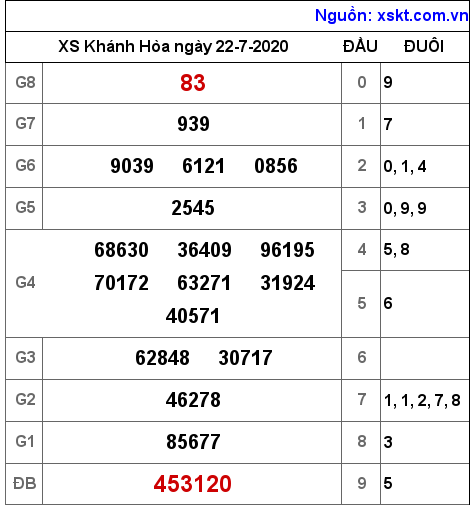 XSKH ngày 22-7-2020