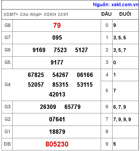 Kết quả XSKH ngày 23-1-2022