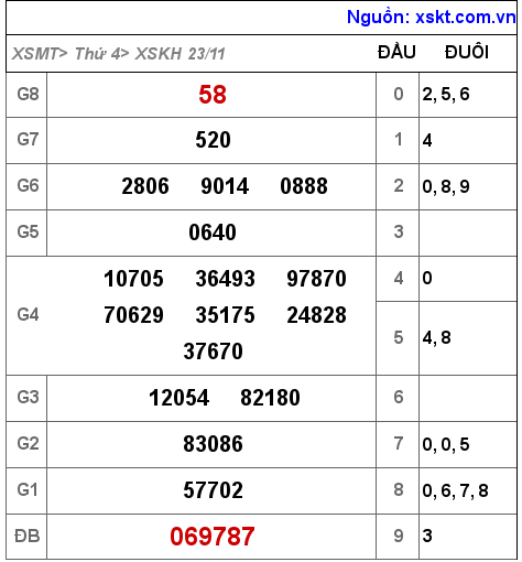 XSKH ngày 23-11-2022