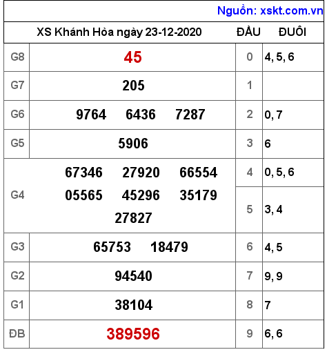 XSKH ngày 23-12-2020