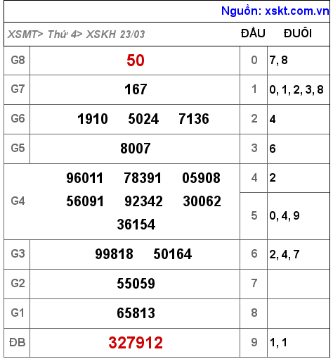 Kết quả XSKH ngày 23-3-2022