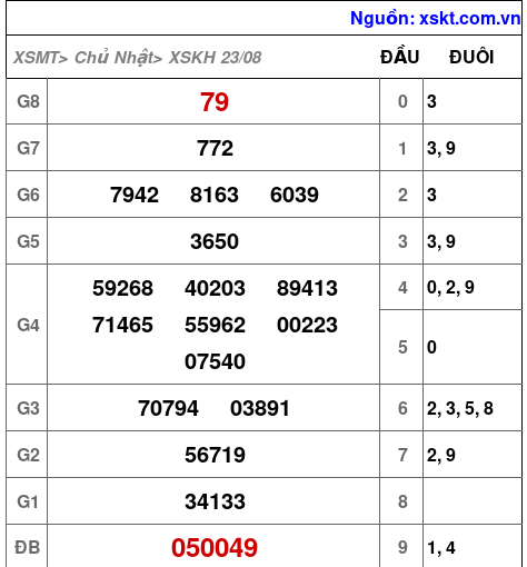 Kết quả XSKH ngày 23-8-2026