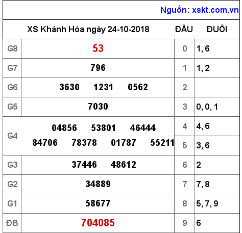 XSKH ngày 24-10-2018