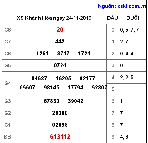 XSKH ngày 24-11-2019