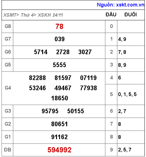 XSKH ngày 24-11-2021