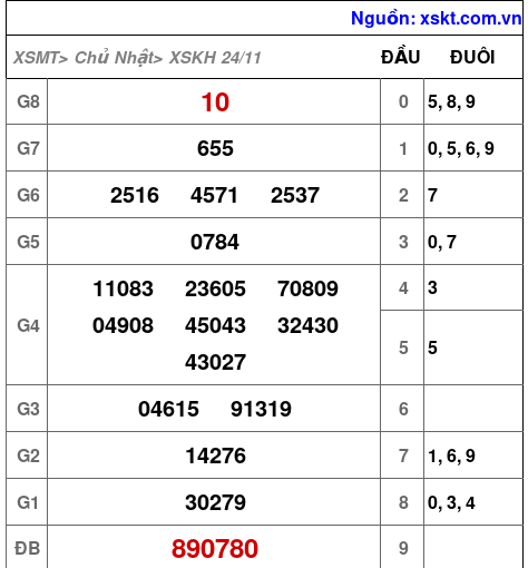 XSKH ngày 24-11-2024