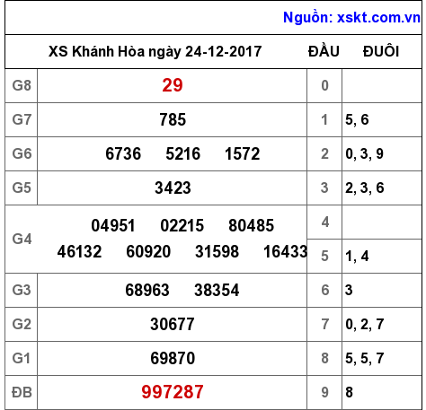 XSKH ngày 24-12-2017