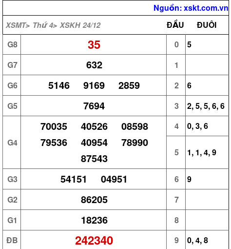 XSKH ngày 24-12-2025