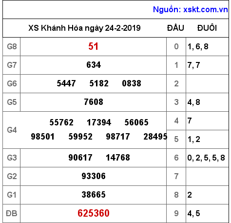 XSKH ngày 24-2-2019