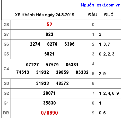 XSKH ngày 24-3-2019