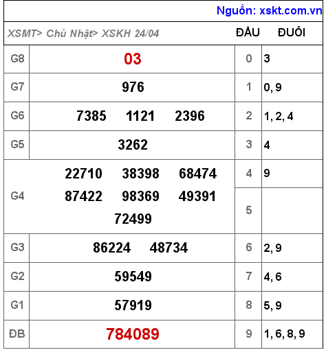 Kết quả XSKH ngày 24-4-2022