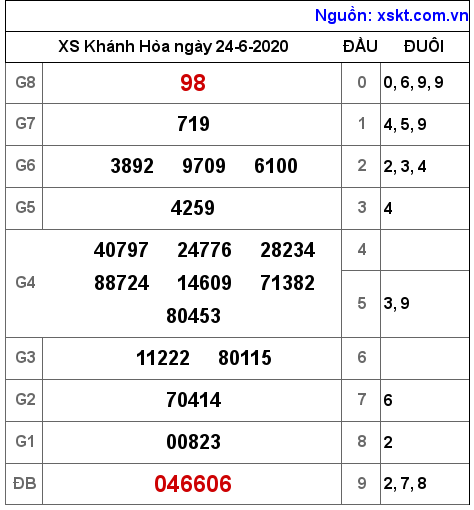 XSKH ngày 24-6-2020