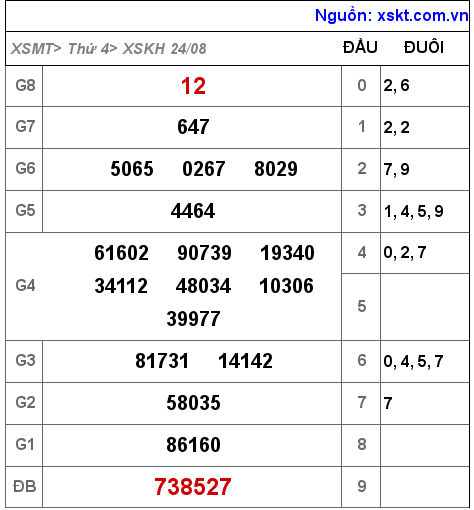 Kết quả XSKH ngày 24-8-2022