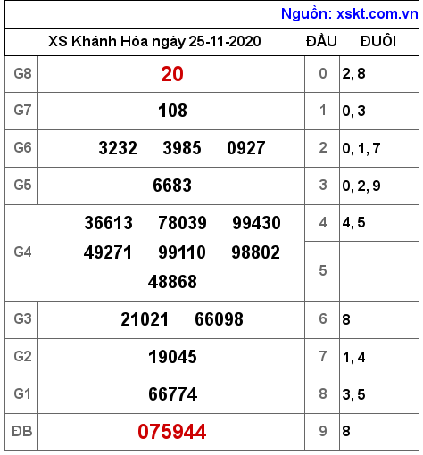 XSKH ngày 25-11-2020