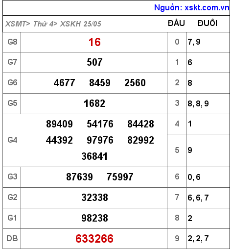 Kết quả XSKH ngày 25-5-2022