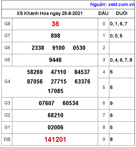 XSKH ngày 25-8-2021