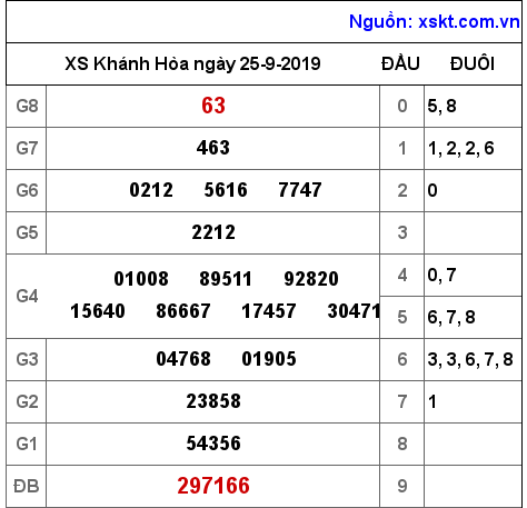 XSKH ngày 25-9-2019