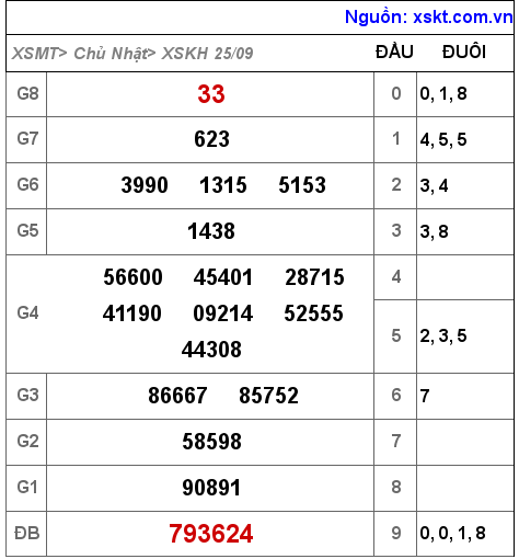 Kết quả XSKH ngày 25-9-2022