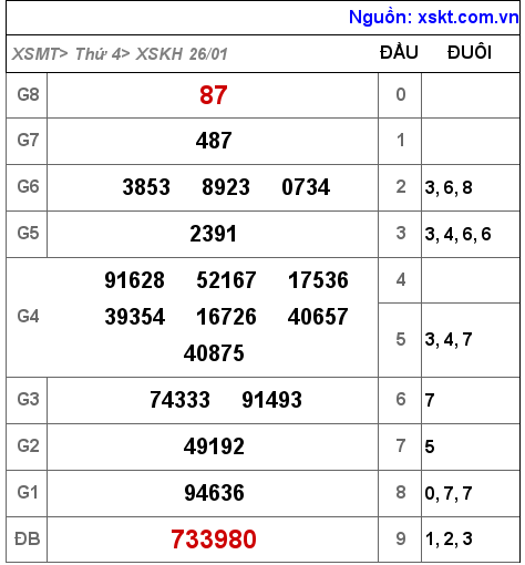 Kết quả XSKH ngày 26-1-2022