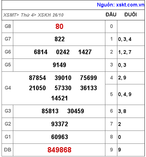 Kết quả XSKH ngày 26-10-2022