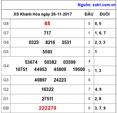 XSKH ngày 26-11-2017