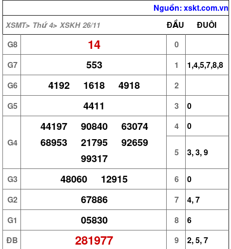 XSKH ngày 26-11-2025